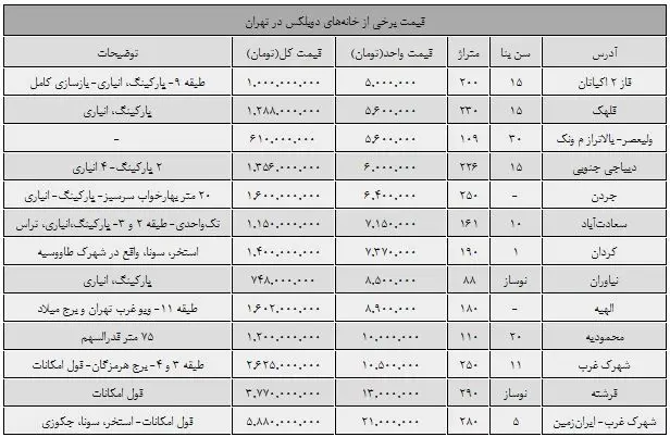 قیمت مسکن‌های دوبلکس در تهران