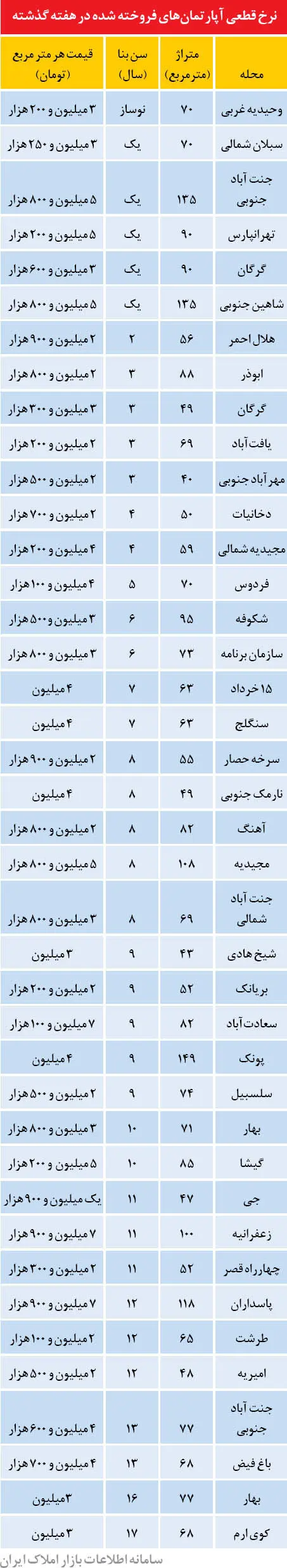 بازار مسکن در دهه اول مهر ماه