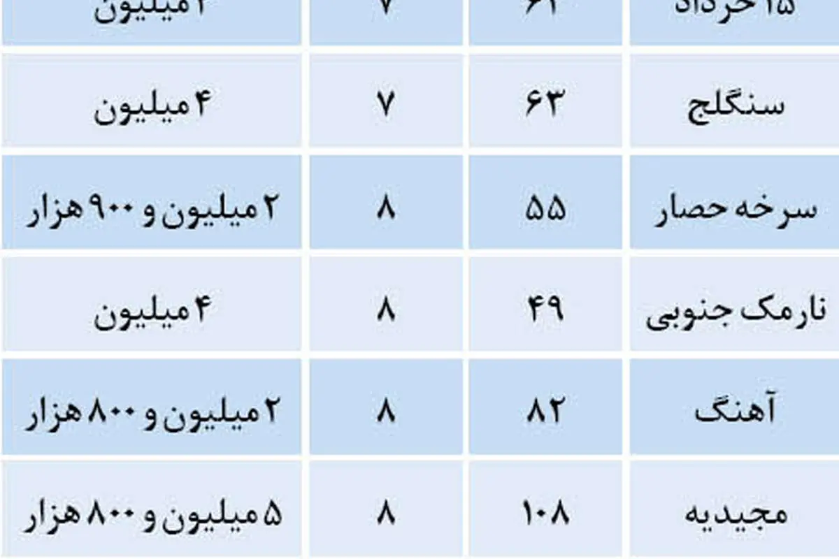 بازار مسکن در دهه اول مهر ماه
