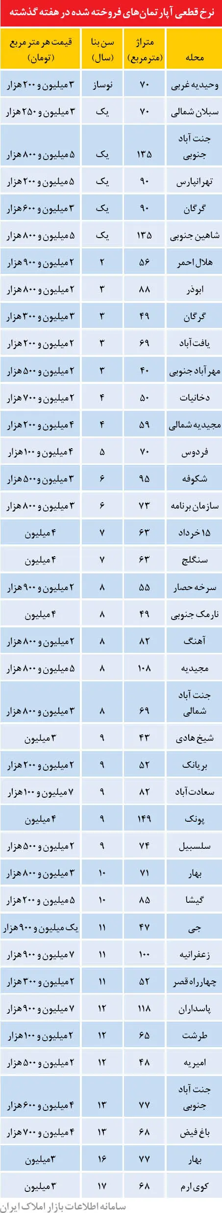 بازار مسکن در دهه اول مهر ماه