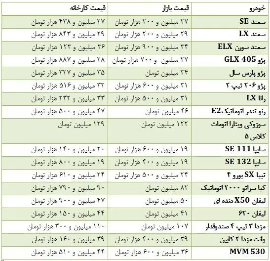قیمت خودروهای داخلی در بازار و کارخانه
