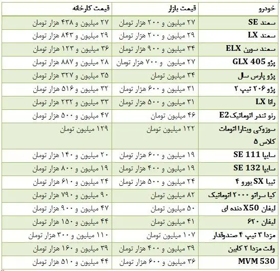 قیمت خودروهای داخلی در بازار و کارخانه