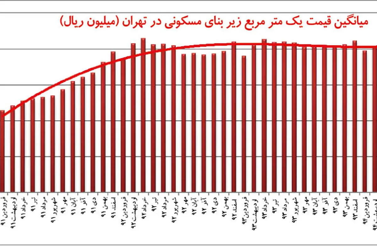 حذف شروط وام 80 میلیونی مسکن