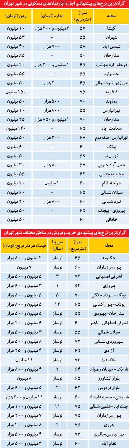 گرانترین نرخ‌های پیشنهادی اجاره آپارتمان