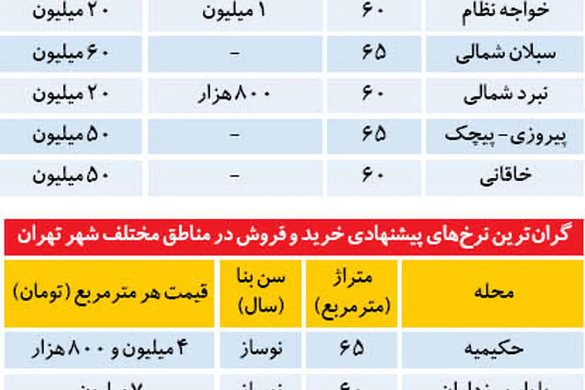 گرانترین نرخهای پیشنهادی اجاره آپارتمان