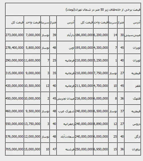 قیمت خانه‌های نقلی شمال تهران
