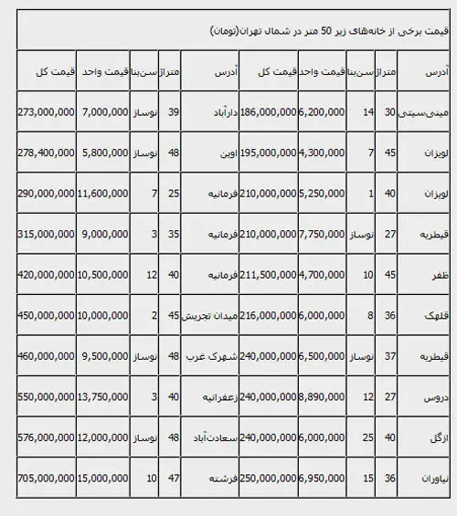قیمت خانه‌های نقلی شمال تهران
