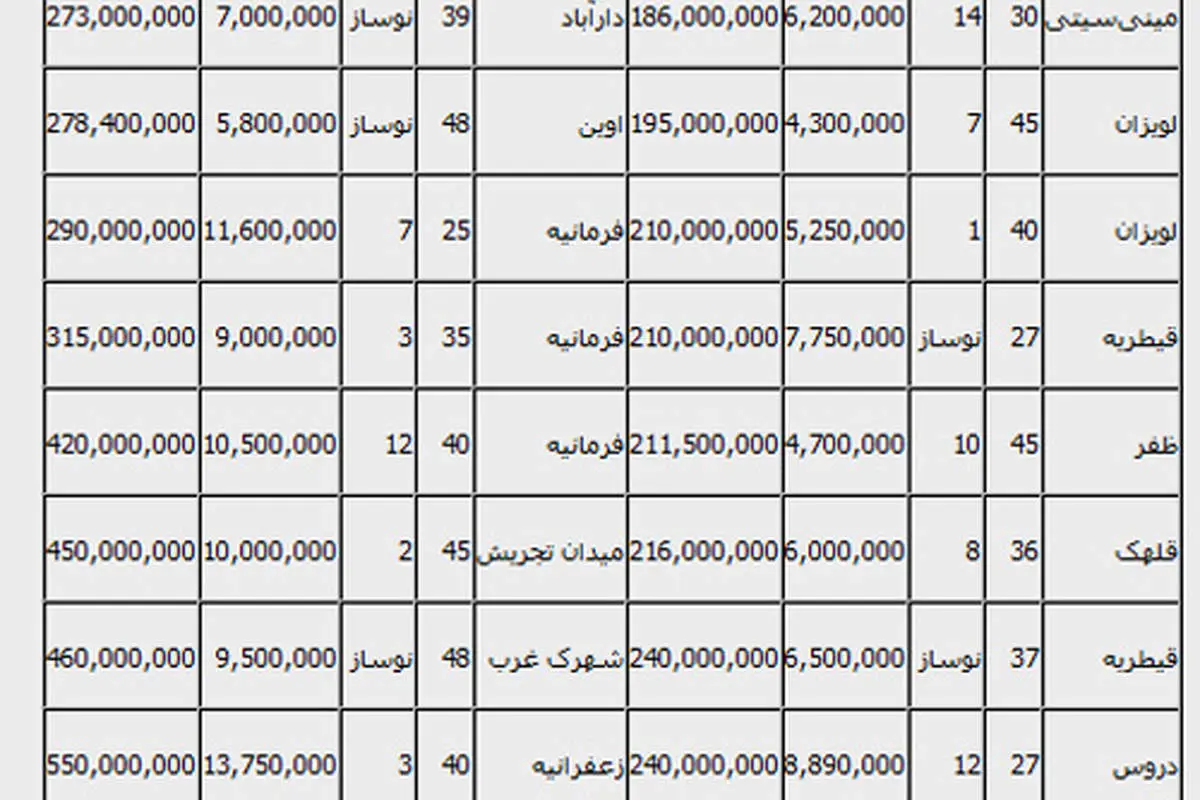 قیمت خانههای نقلی شمال تهران