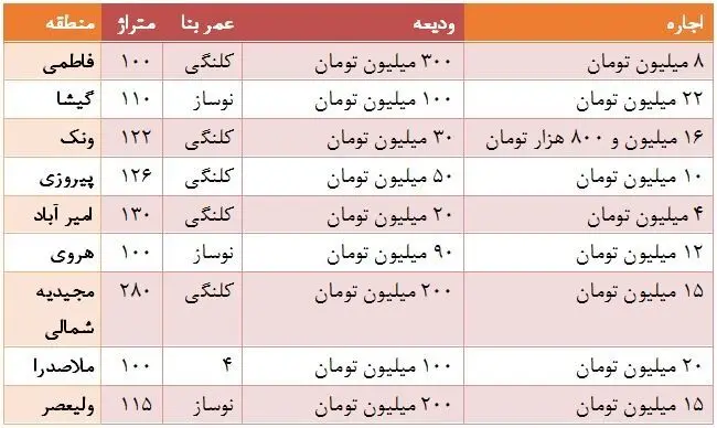 نرخ رهن و اجاره واحدهای تجاری در تهران