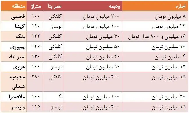نرخ رهن و اجاره واحدهای تجاری در تهران
