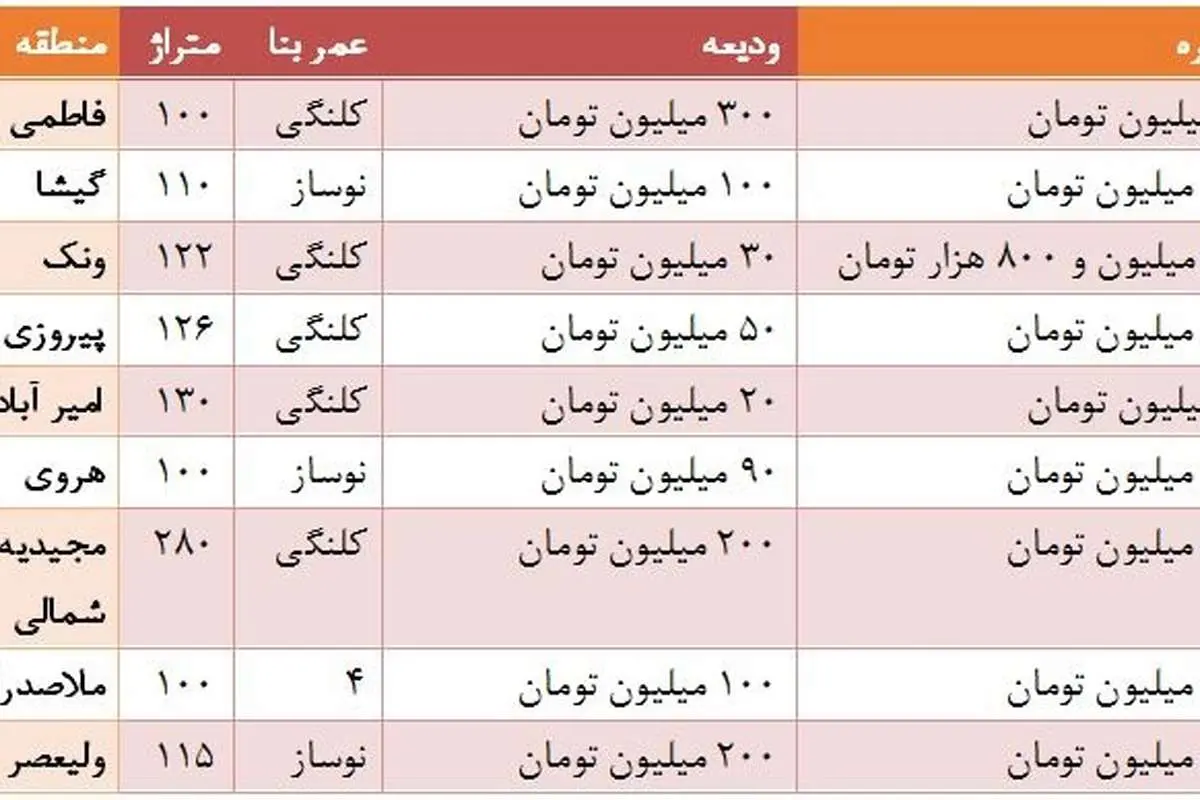 نرخ رهن و اجاره واحدهای تجاری در تهران