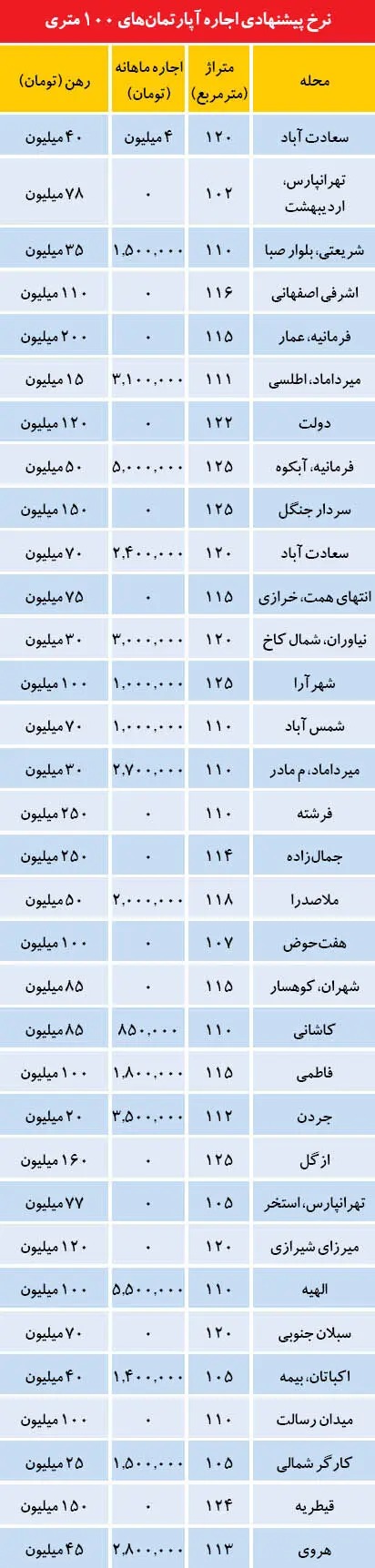 پربیننده‌های بازار اجاره در تهران