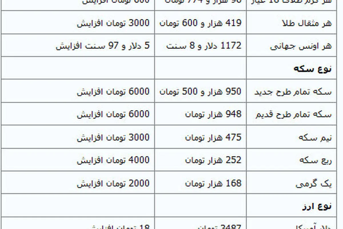 افزایش قیمت طلا، سکه و دلار