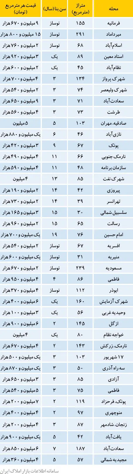 نقطه رکورددار فروش آپارتمان