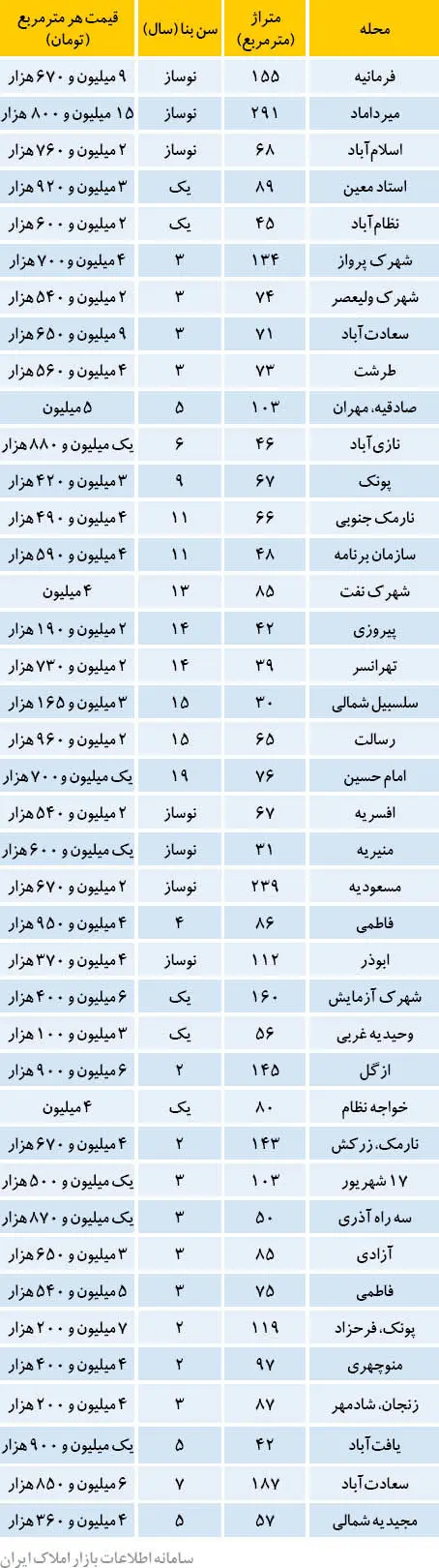 نقطه رکورددار فروش آپارتمان