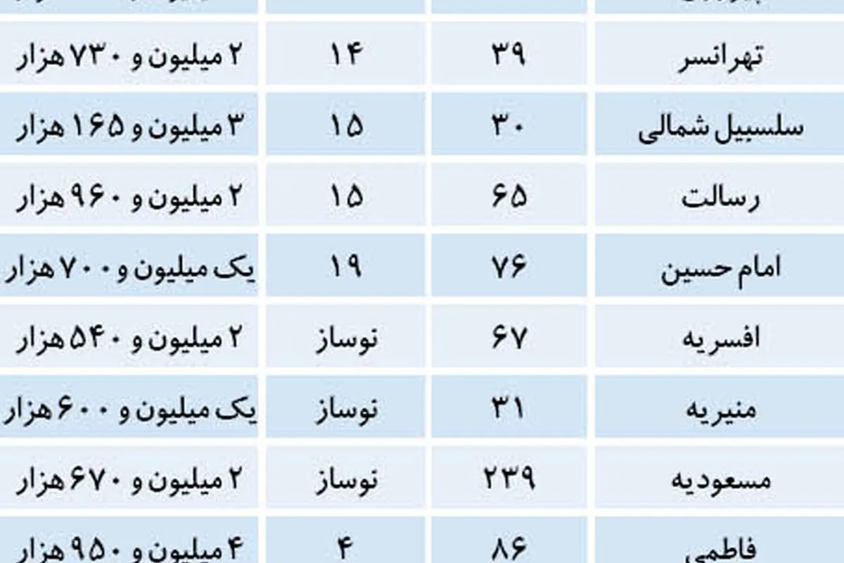 نقطه رکورددار فروش آپارتمان