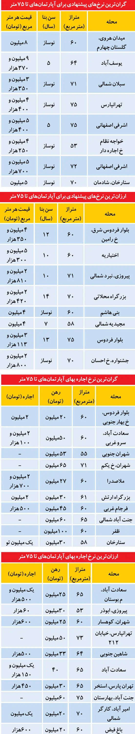 توقف گران‌فروشی در بازار مسکن