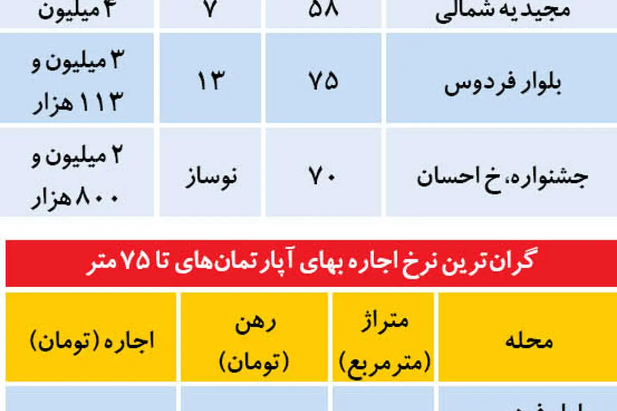 توقف گرانفروشی در بازار مسکن