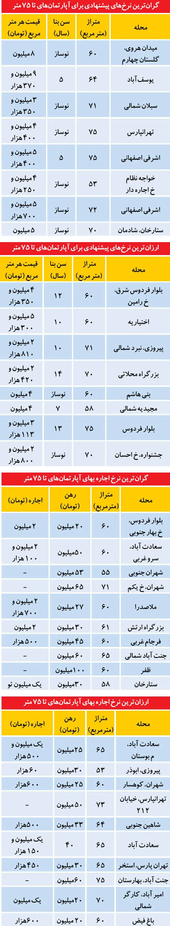توقف گران‌فروشی در بازار مسکن