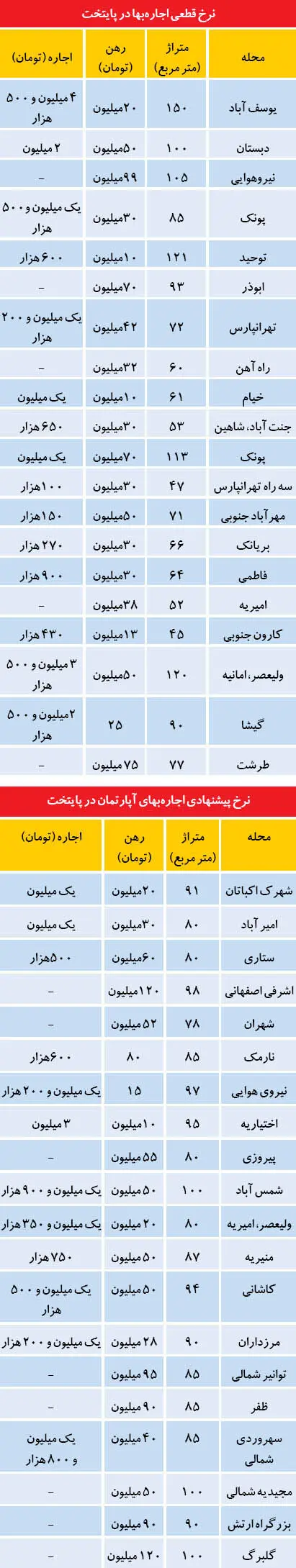 قیمت قطعی اجاره بها در تهران