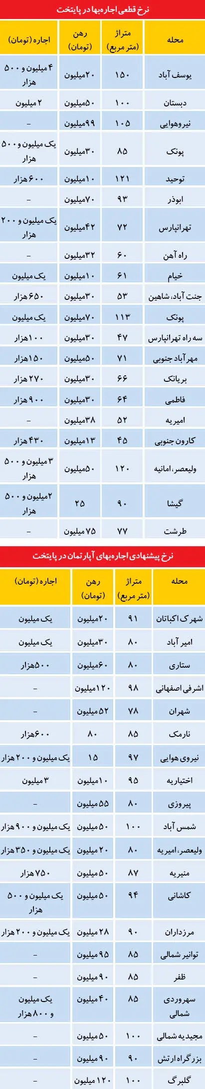 قیمت قطعی اجاره بها در تهران