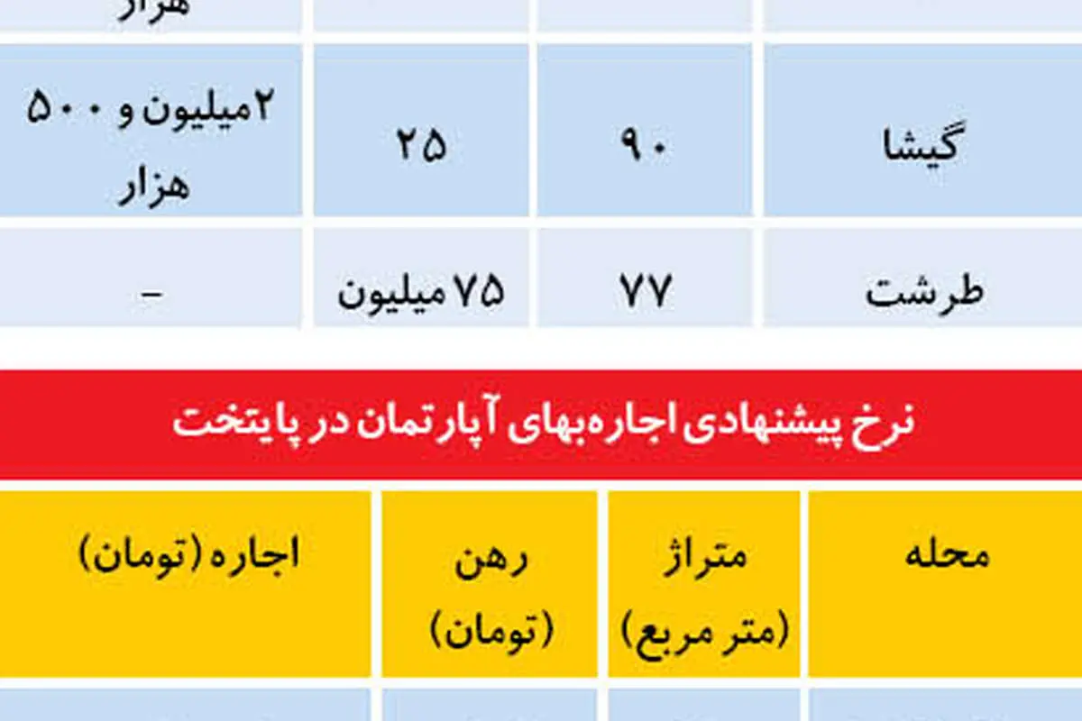 قیمت قطعی اجاره بها در تهران