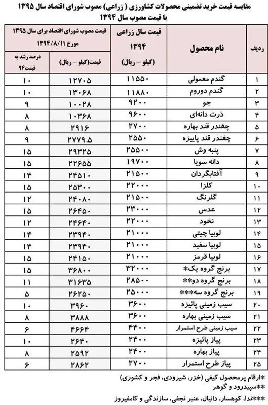 قیمت خرید تضمینی محصولات کشاورزی