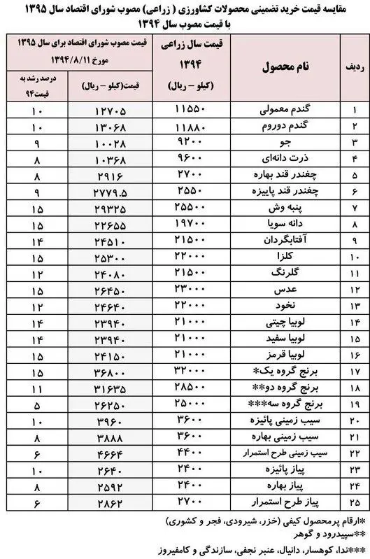 قیمت خرید تضمینی محصولات کشاورزی
