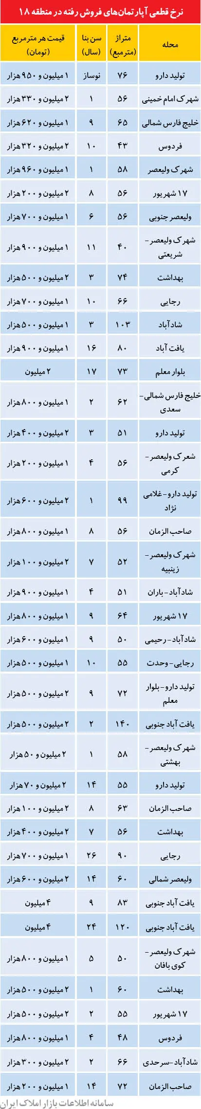 ارزان‌ترین آپارتمان‌های تهران کجاست؟