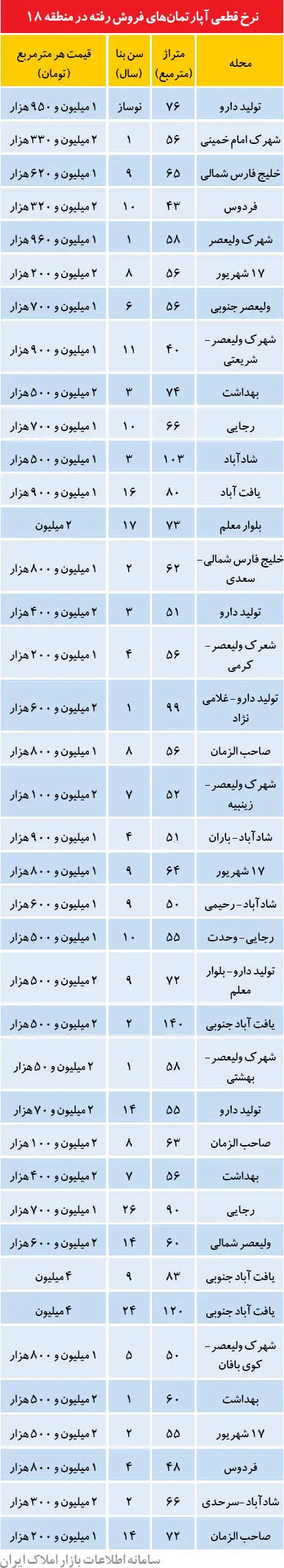 ارزان‌ترین آپارتمان‌های تهران کجاست؟