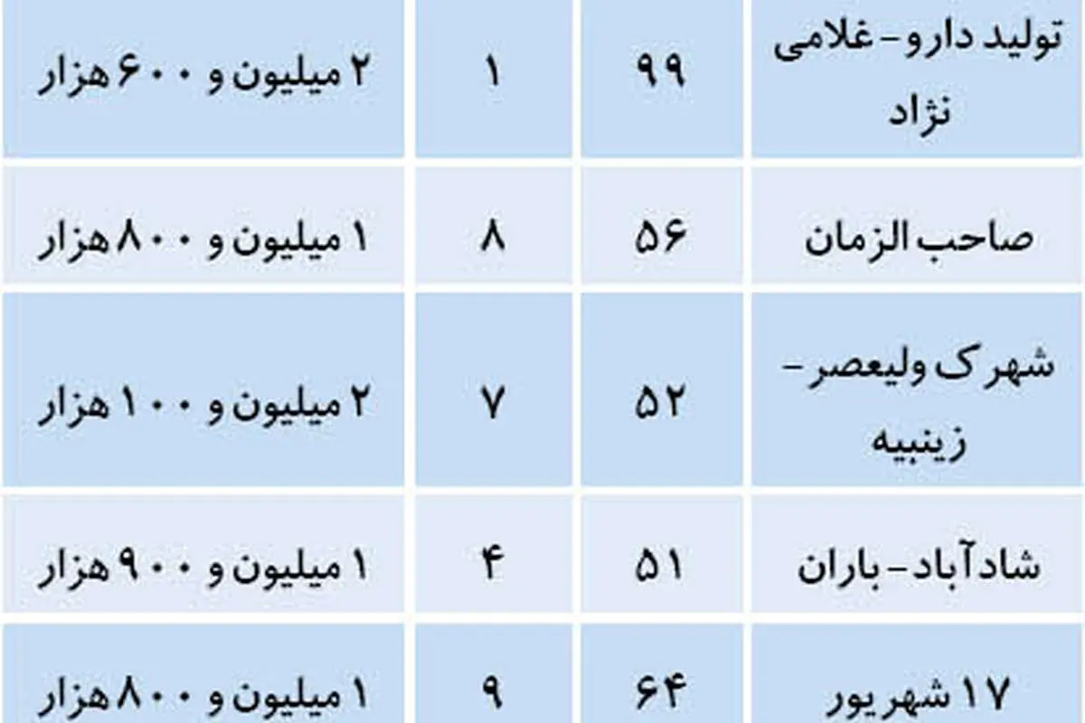 ارزانترین آپارتمانهای تهران کجاست؟