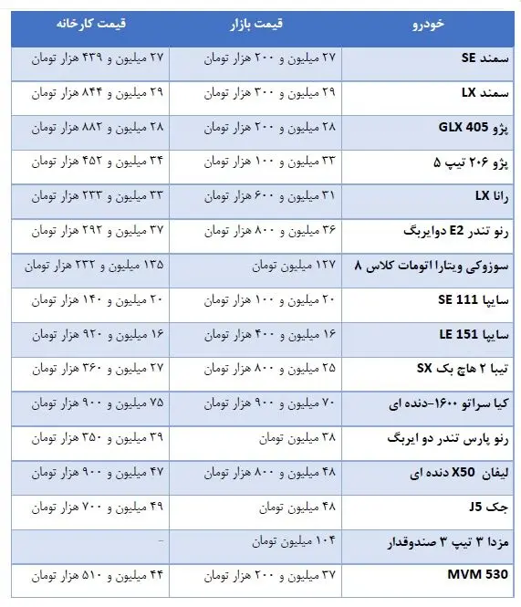 تفاوت یک میلیونی قیمت خودرو از کارخانه تا بازار