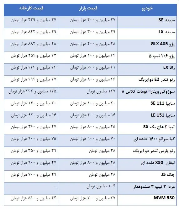 تفاوت یک میلیونی قیمت خودرو از کارخانه تا بازار