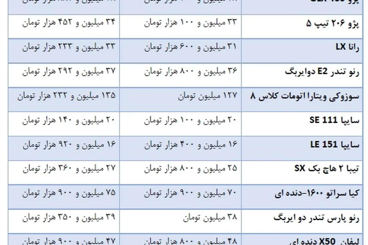 تفاوت یک میلیونی قیمت خودرو از کارخانه تا بازار