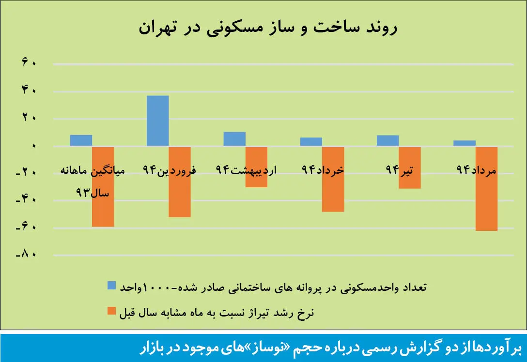 آوار رکود مسکن بر ساخت‌ و ساز