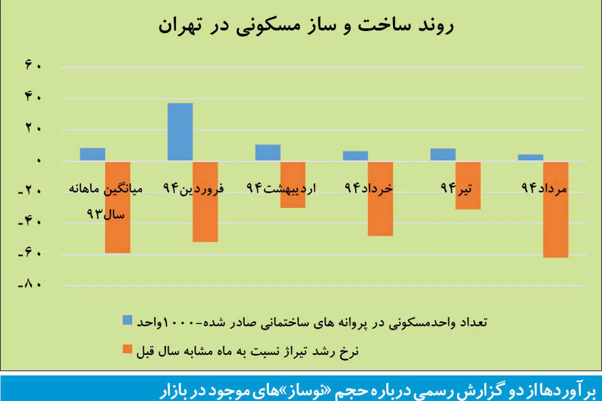 آوار رکود مسکن بر ساخت و ساز