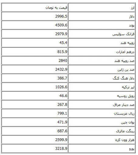 نرخ انواع ارز رسمی