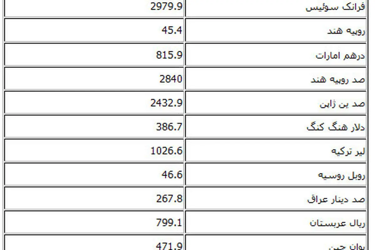 نرخ انواع ارز رسمی