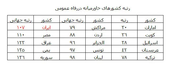 جایگاه ایران و سرمایه اجتماعی لرزان