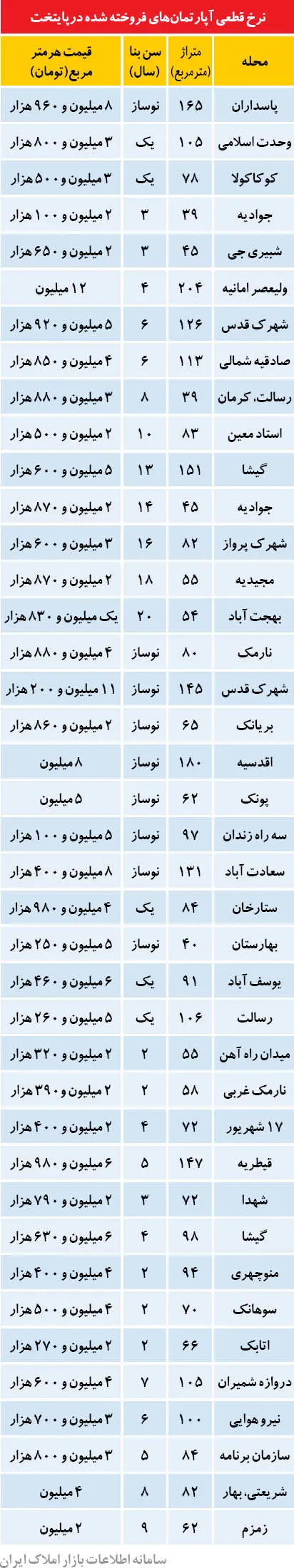 نرخ قطعی آپارتمان در تهران