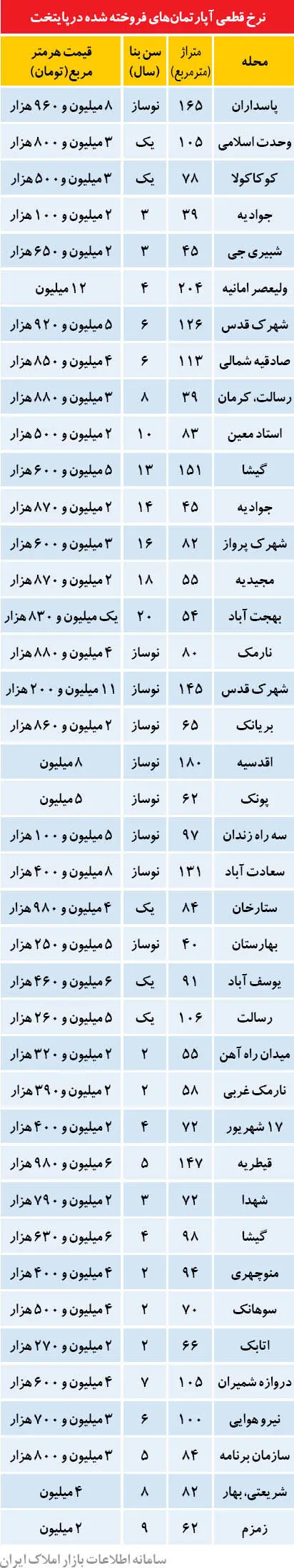 نرخ قطعی آپارتمان در تهران