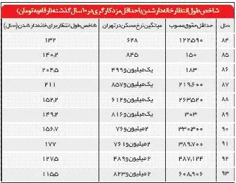 مدت انتظار برای خانه‌دار شدن چقدر است؟