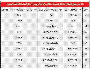 مدت انتظار برای خانه‌دار شدن چقدر است؟