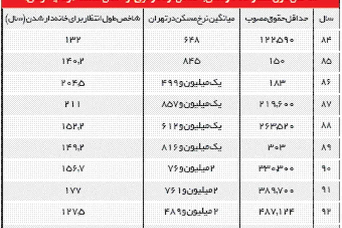 مدت انتظار برای خانهدار شدن چقدر است؟