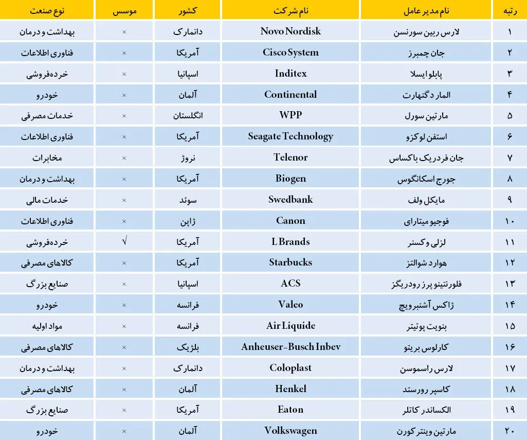 برترین مدیران عامل دنیا در سال 2015