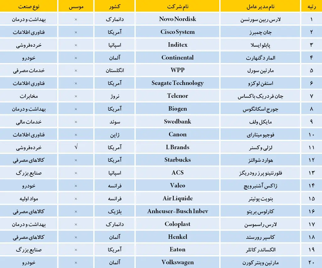 برترین مدیران عامل دنیا در سال 2015
