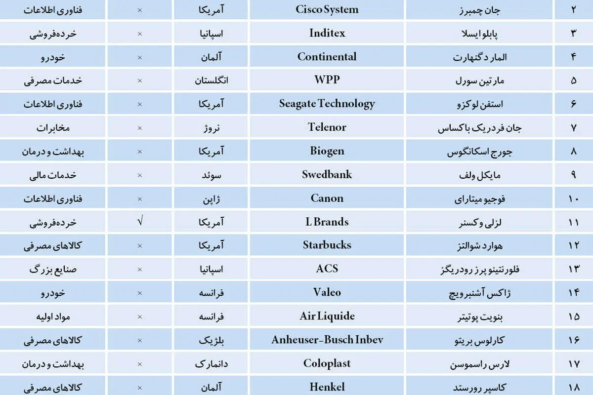 برترین مدیران عامل دنیا در سال 2015