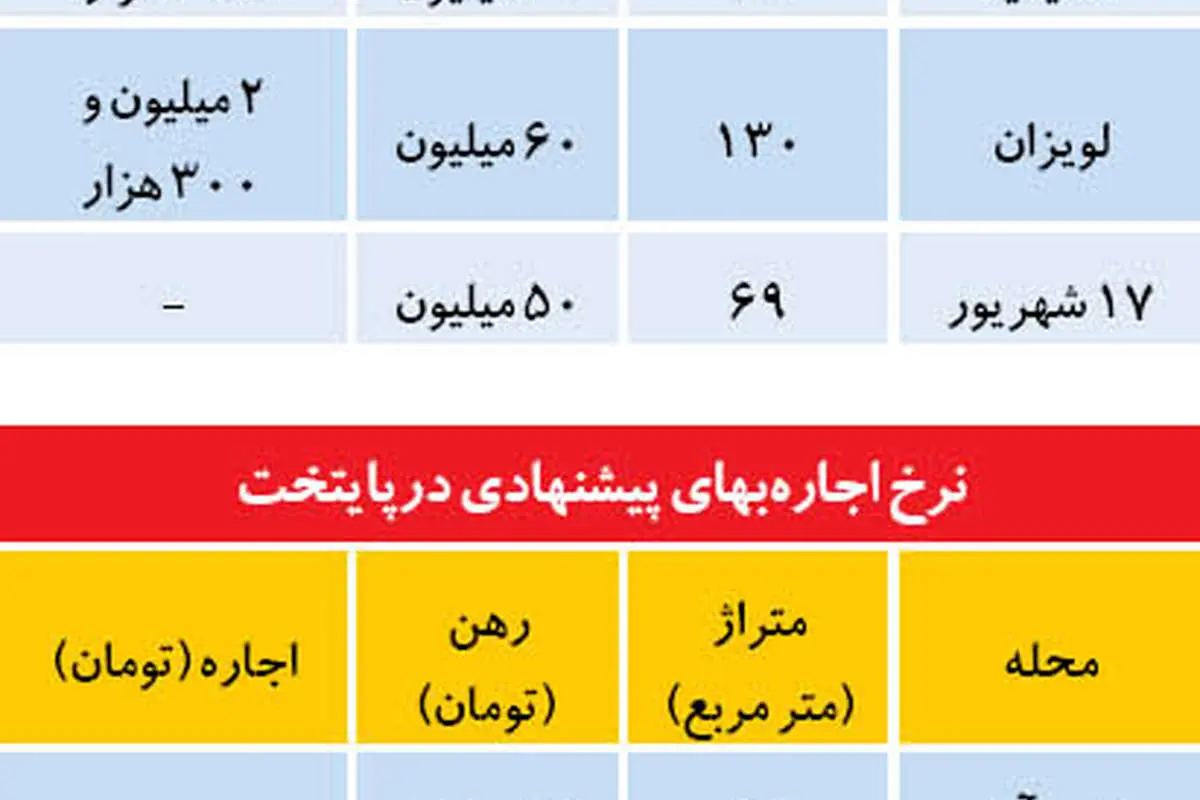 مقاومت بازار اجاره در برابر کاهش قیمت