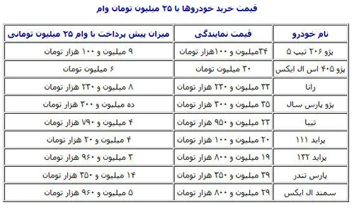 وام ۲۵میلیونی با بازار خودرو چه می‌کند؟