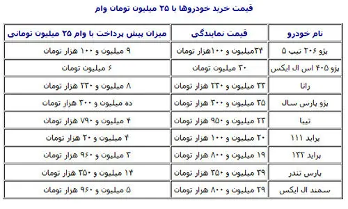 وام ۲۵میلیونی با بازار خودرو چه می‌کند؟